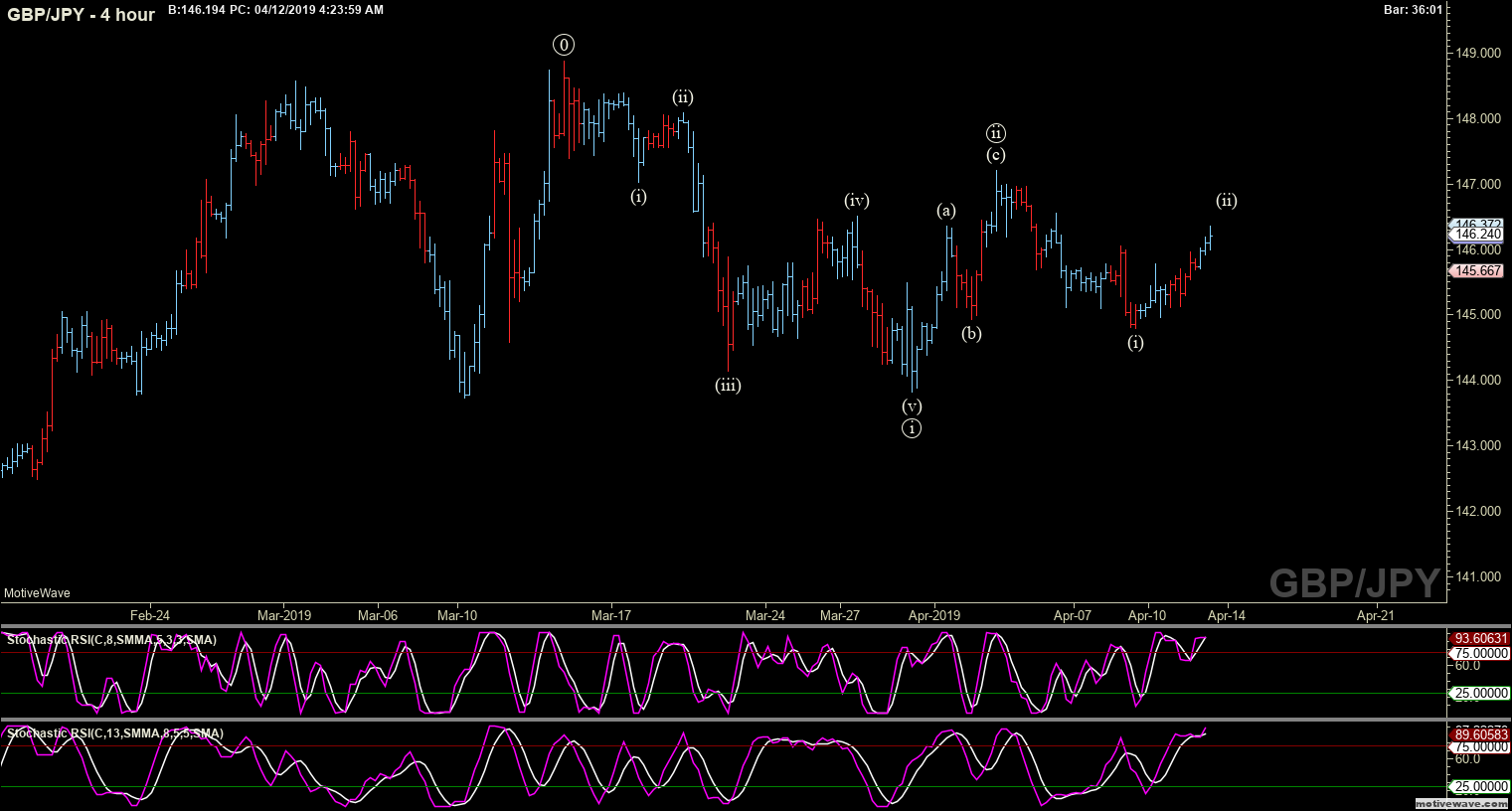 gbpjpy primary analysis apr 12 0423 am 4 hour png