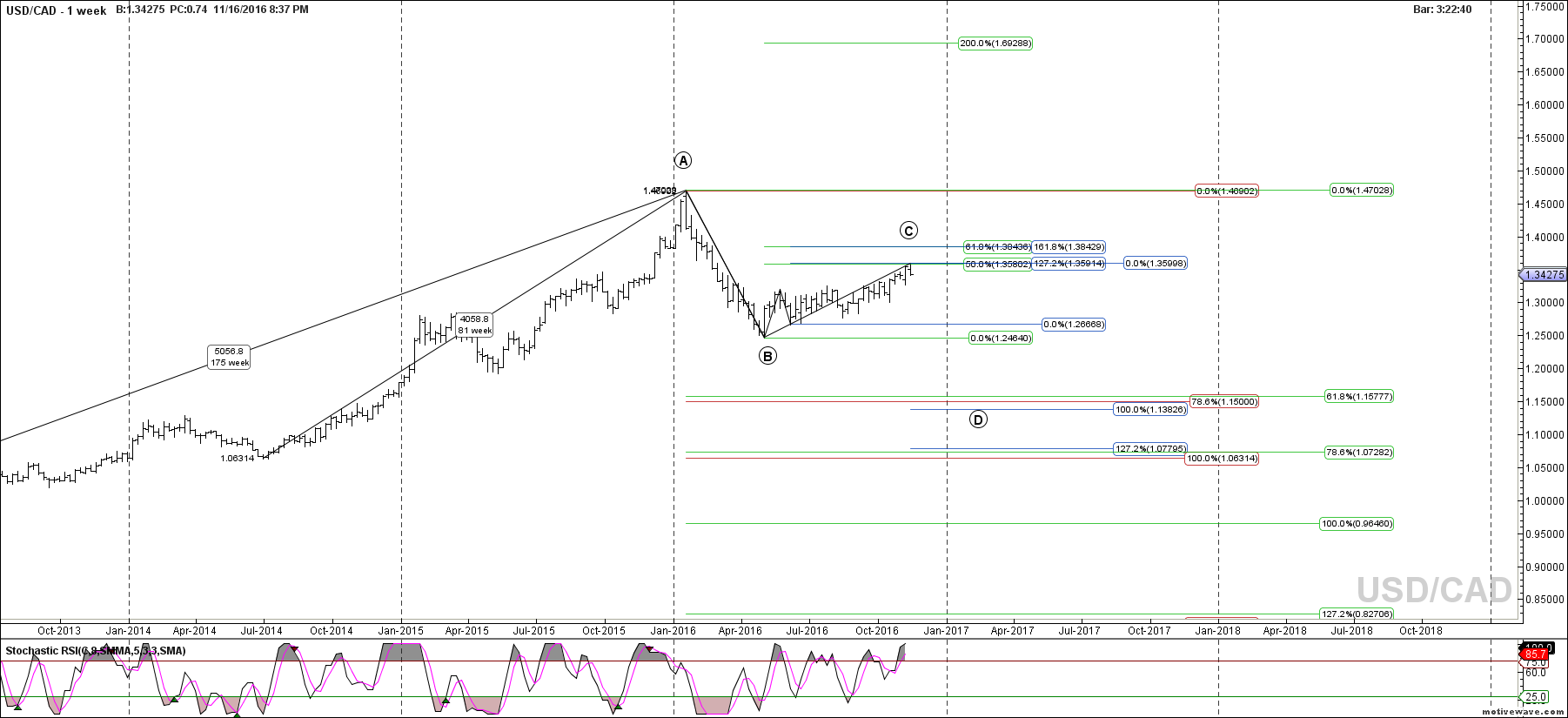usdcad primary analysis nov 16 2037 pm 1 week png
