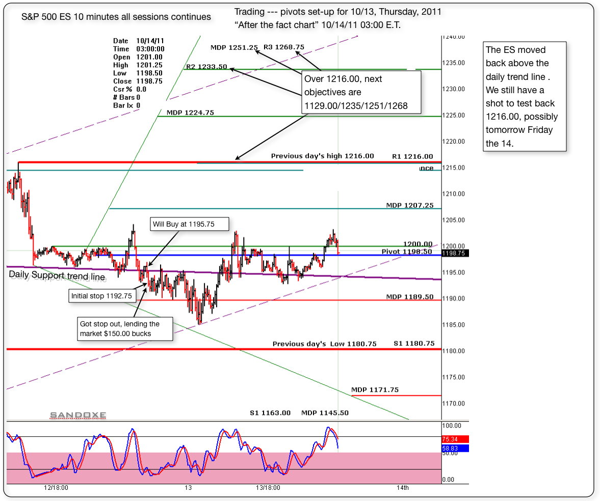 sp 500 es 10 minutes chart pivots set up for 10 13 2011 after the fact chart