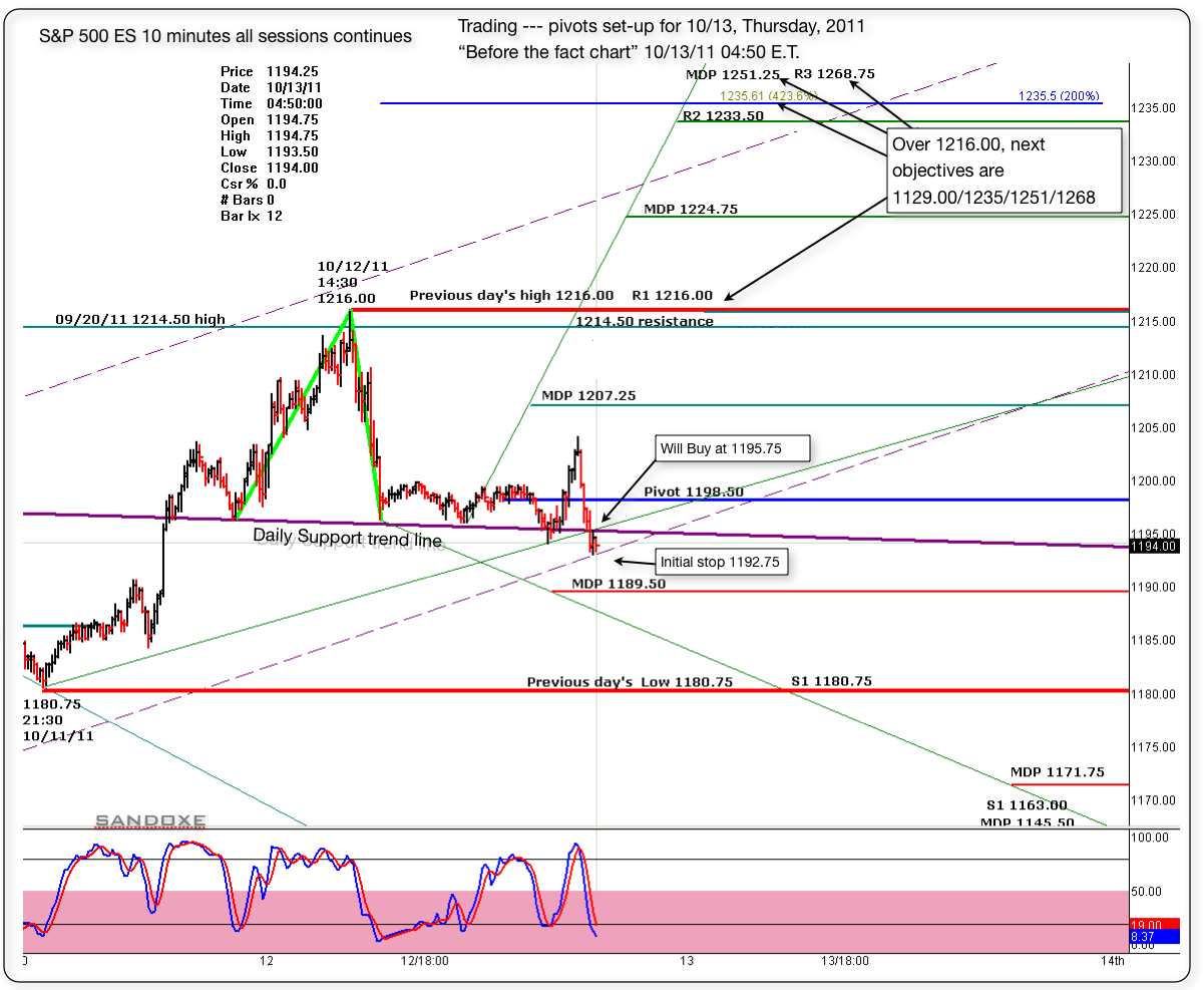 before the fact chart sp 500 es 10 minutes pivots set up for 101311