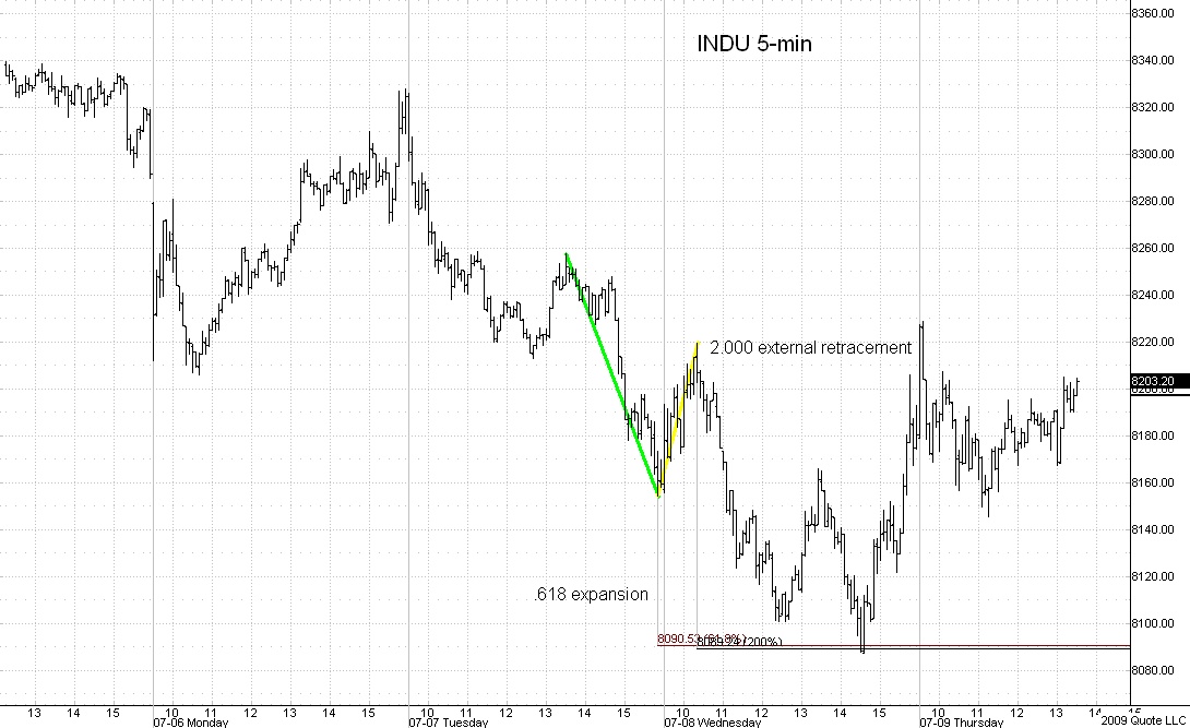 INDU 5min2 070909 chart