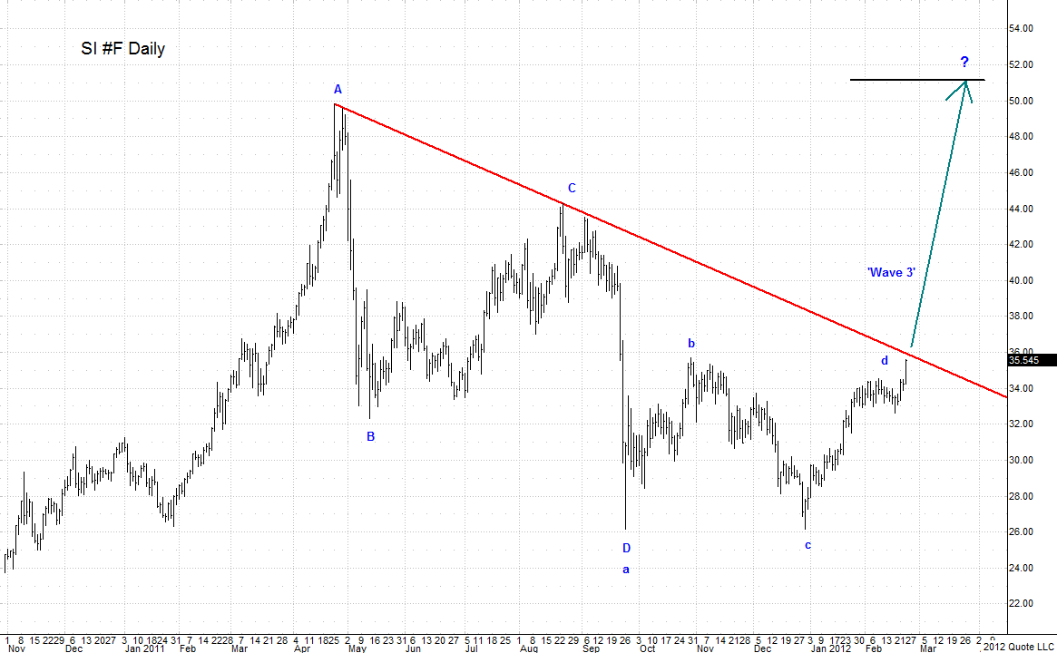 SI #F_022312_daily chart