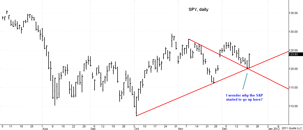 SPY122011_daily chart