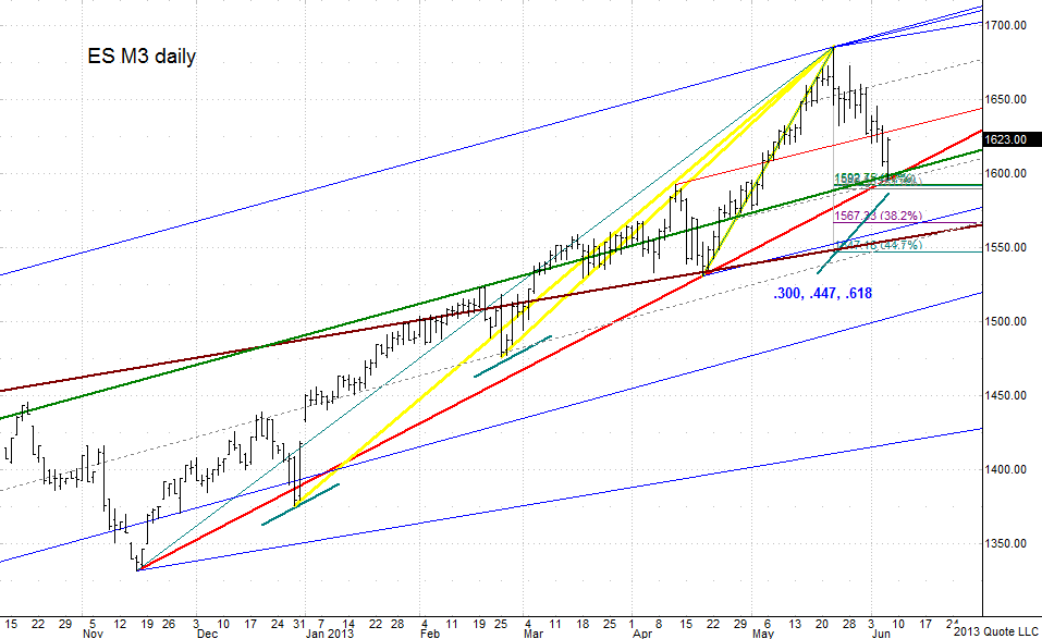 ES M3 060613_daily4 chart