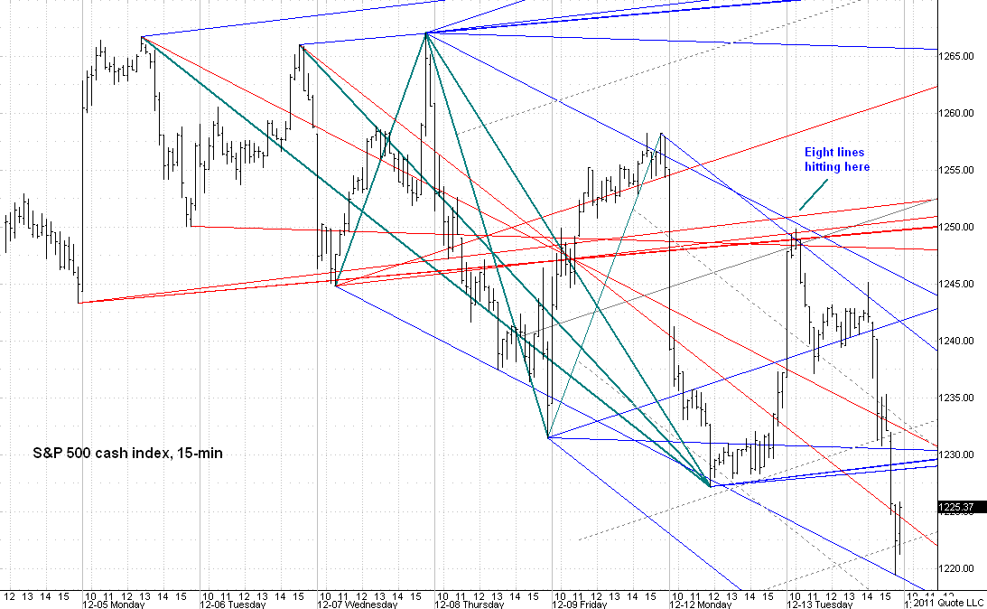 SP_121311_15min_chart
