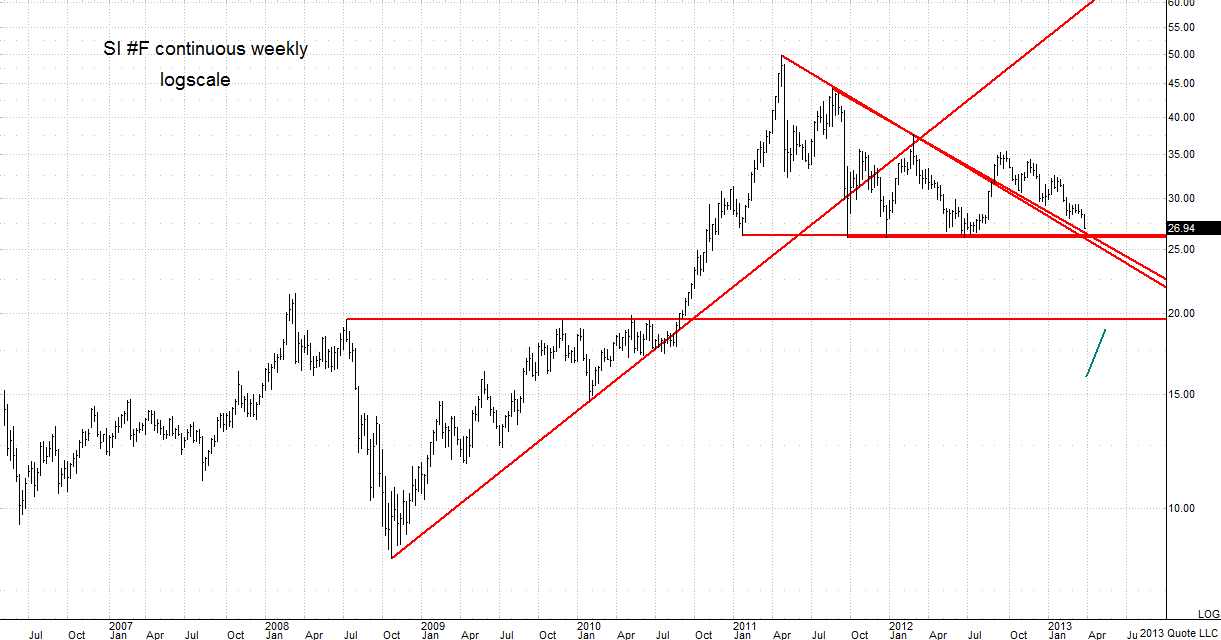 SI_040213_cont_weekly_logscale chart