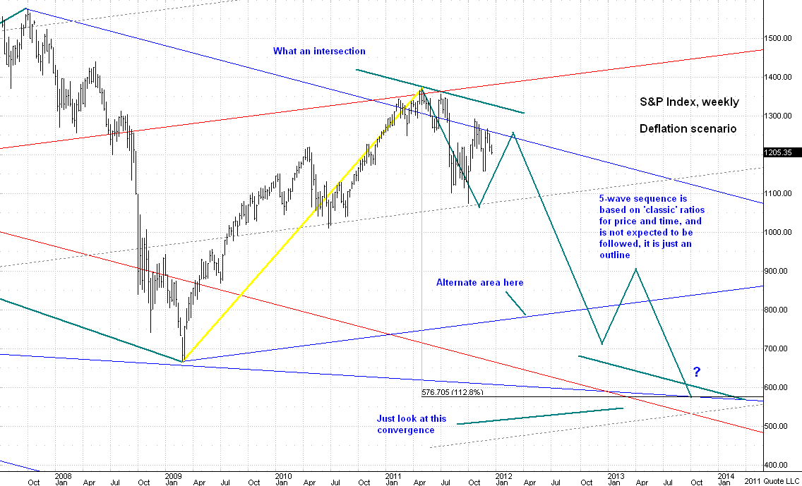 121911_SP500index_weekly chart