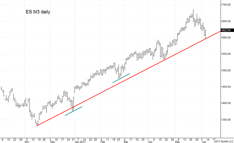 ES M3 060613_daily chart
