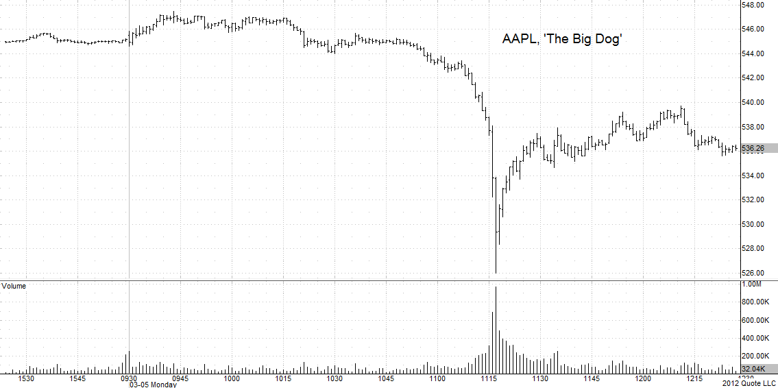 AAPL_030512_1min chart