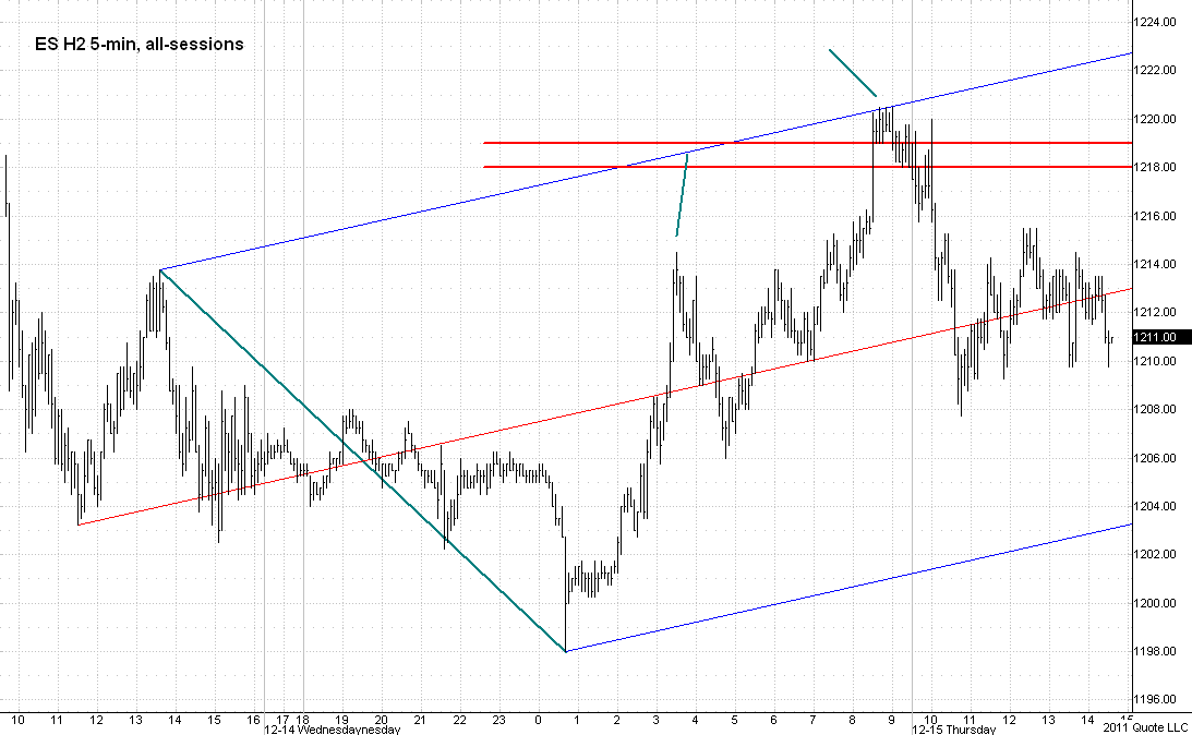 ES H2_121511_15min chart
