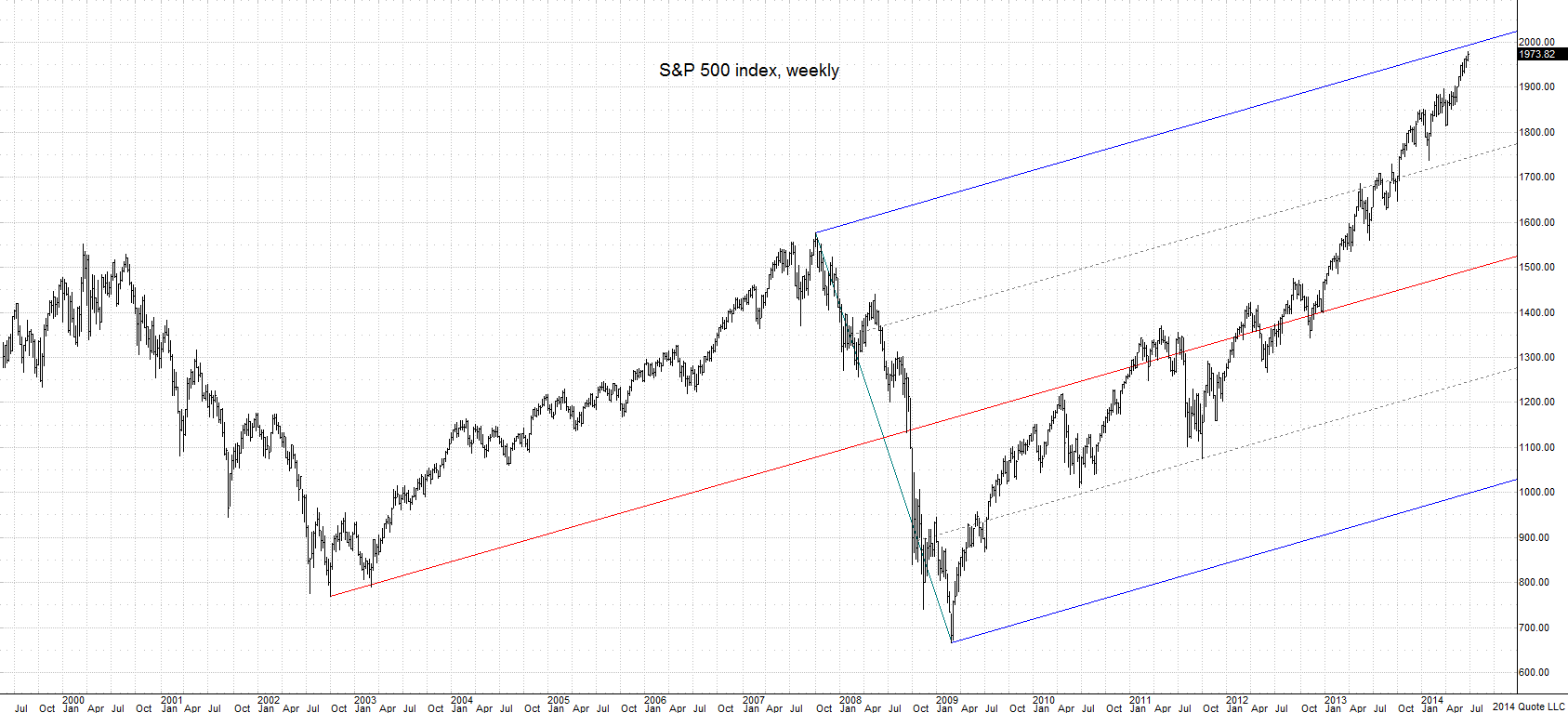 sp500 070214weekly png