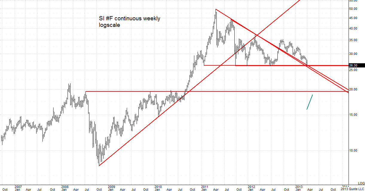SI_041213_cont_weekly_logscale chart