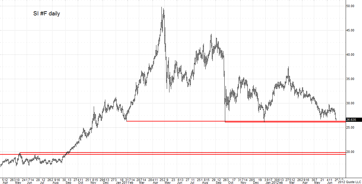 SI_062212_cont_daily chart