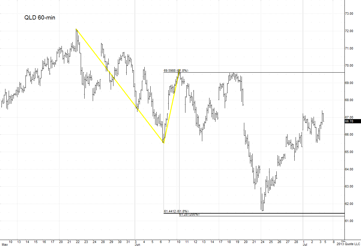 QLD_070413_60min1 chart