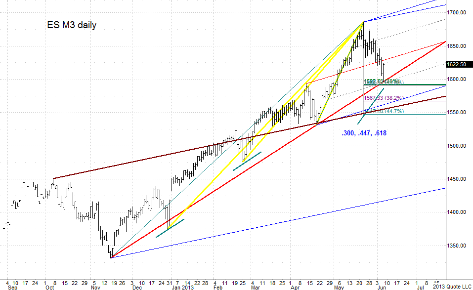 ES M3 060613_daily3 chart