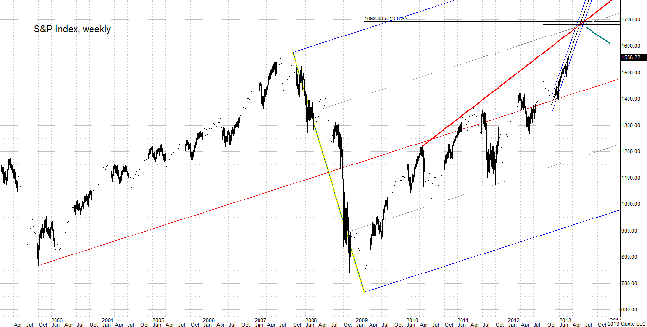 SP500_ 031113_Weekly1 chart