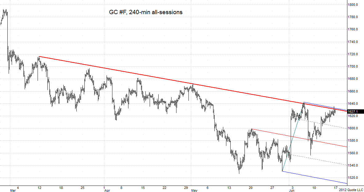 GC 061712 continuous daily chart