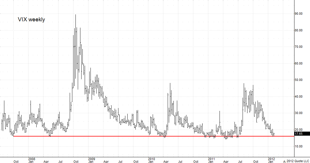 VIX weekly chart