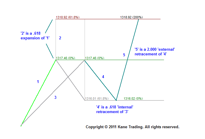 Expansion retracement overlap chart