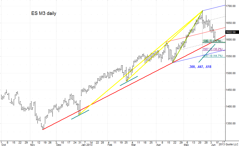 ES M3 060613_daily2 chart