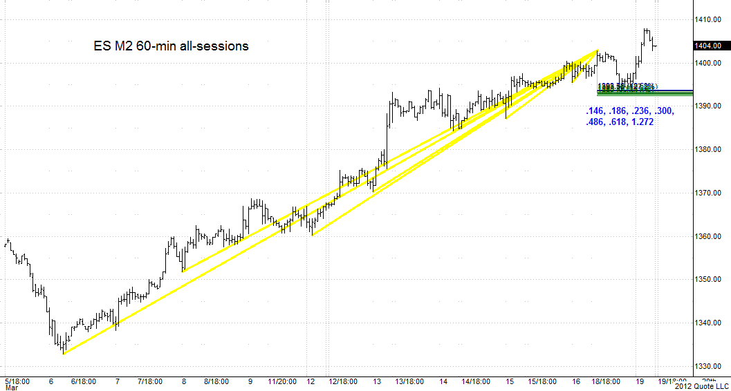 ES M2 60-min all-sessions chart