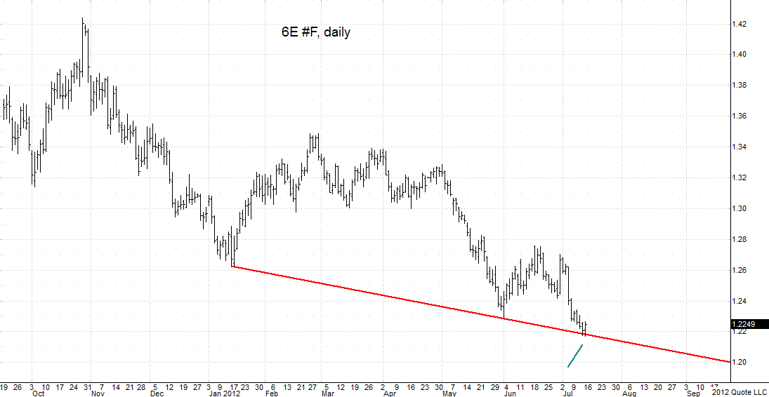 6E_cont_071312_daily chart