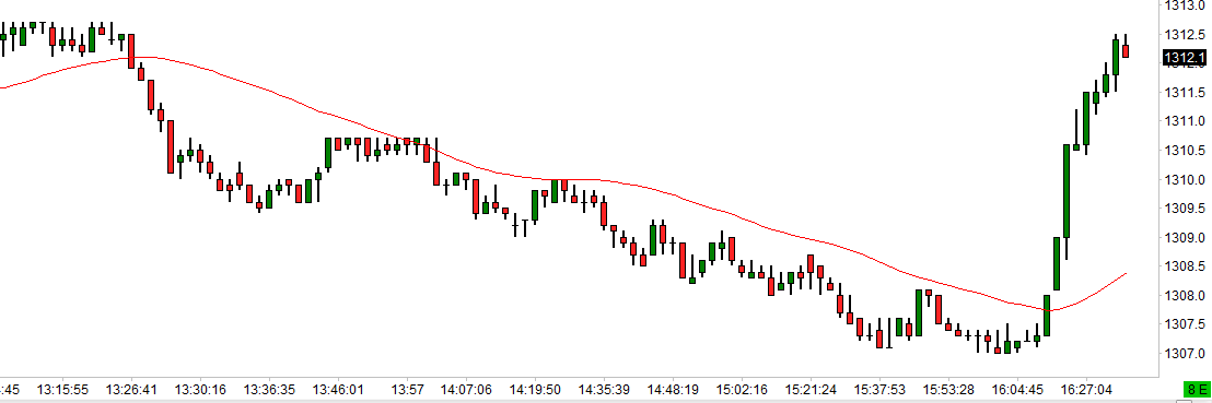 GC Z3_080213_34tick chart