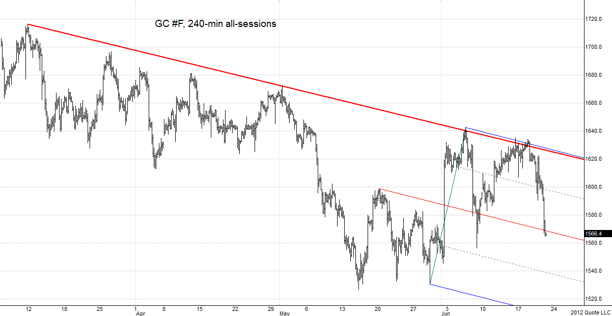 GC 062112 continuous 240min chart 2