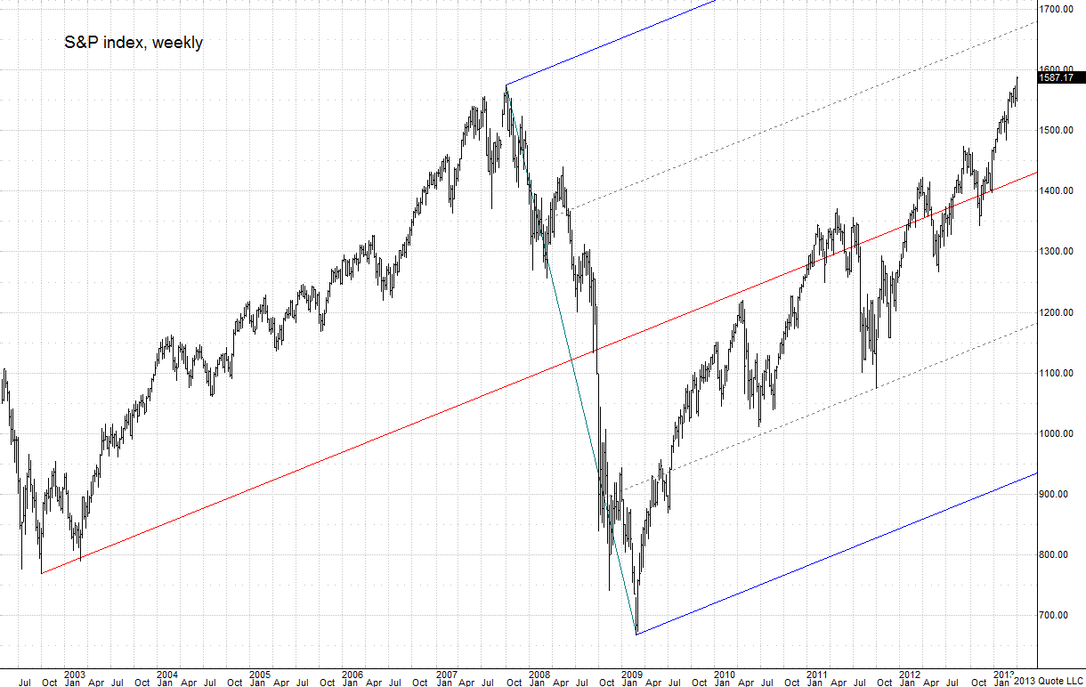 SP500_ 041013_Weekly1 chart
