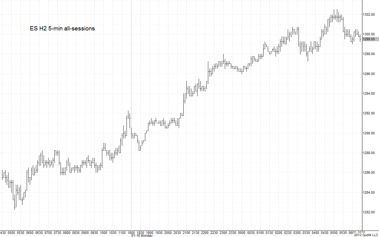 ES H2 012212-5min1 chart